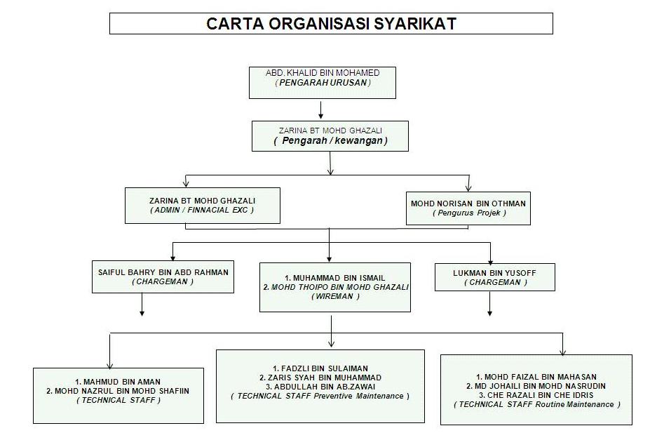 Organisasi  AKM Teknik Sdn Bhd